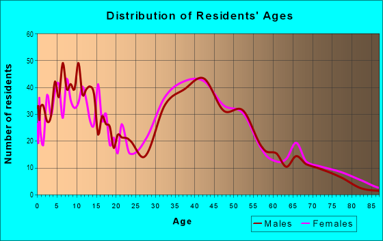 Age and Sex of Residents in Deer Run in East Islip, NY