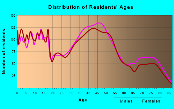 Age and Sex of Residents in Barnum Woods in East Meadow, NY