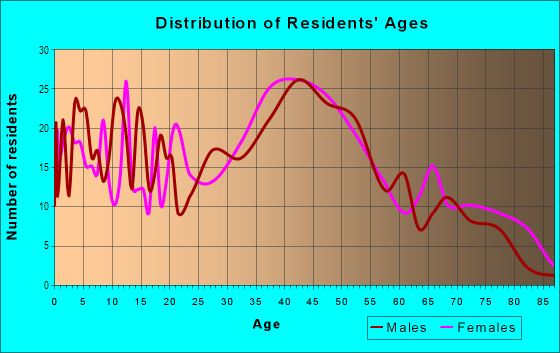Age and Sex of Residents in Bay Park in East Rockaway, NY