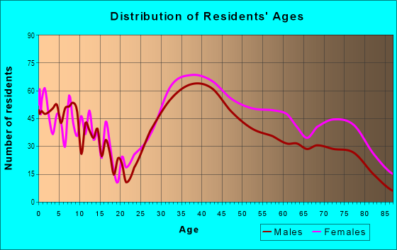 Age and Sex of Residents in North End in Scarsdale, NY