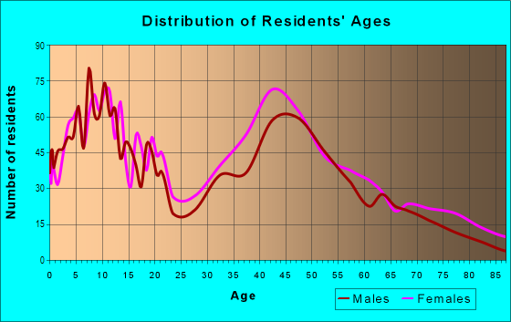 Age and Sex of Residents in Village of Bronxville in Bronxville, NY