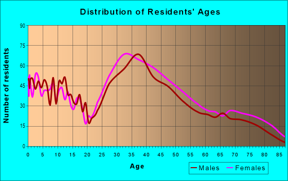Age and Sex of Residents in Village of Tuckahoe in Tuckahoe, NY