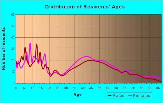 Age and Sex of Residents in Bronxville Manor in Eastchester, NY