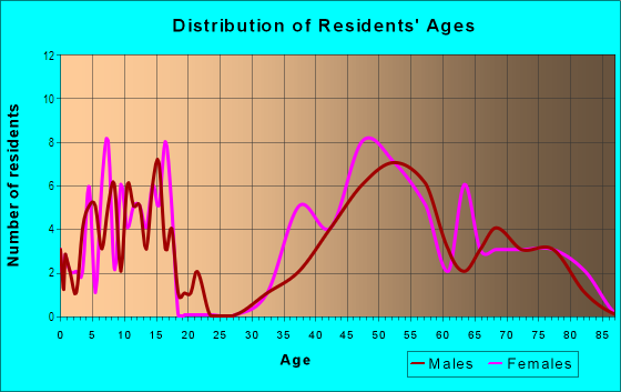 Age and Sex of Residents in Diablo View in Orinda, CA