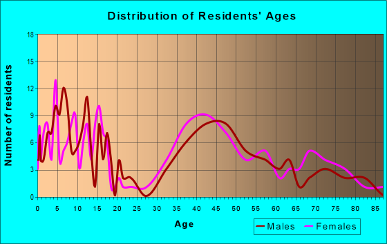 Age and Sex of Residents in California Ridge in Eastchester, NY