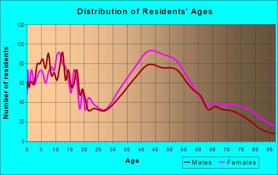 Age and Sex of Residents in Chester Heights in Bronxville, NY