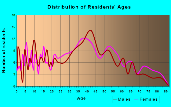 Age and Sex of Residents in Nautical Mile in Freeport, NY