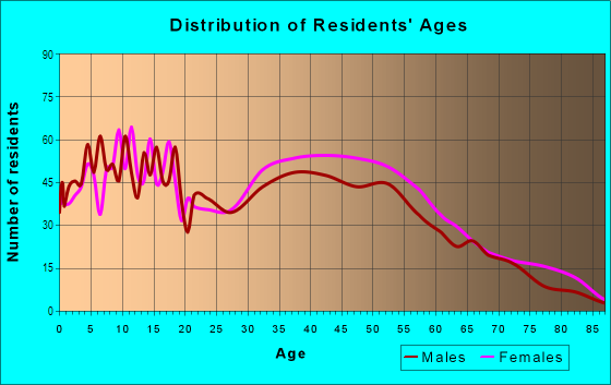 Age and Sex of Residents in Northwest Freeport in Freeport, NY