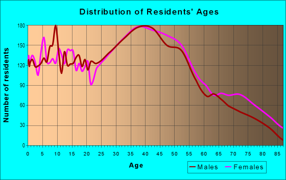 Age and Sex of Residents in South Freeport in Freeport, NY