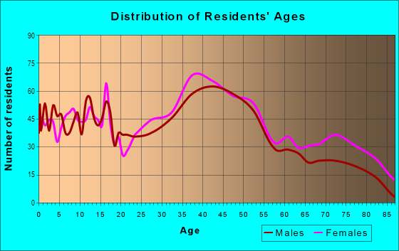 Age and Sex of Residents in North End in Floral Park, NY