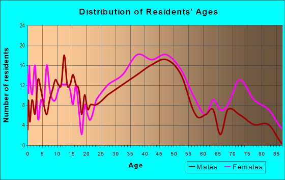 Age and Sex of Residents in Floral Park Business District in Floral Park, NY