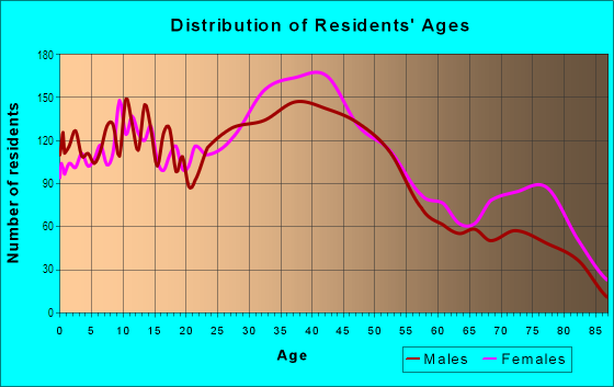 Age and Sex of Residents in East Elmont in Elmont, NY