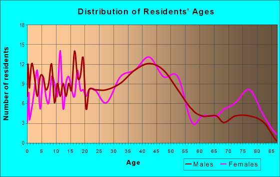 Age and Sex of Residents in Floral Park Crest in Elmont, NY