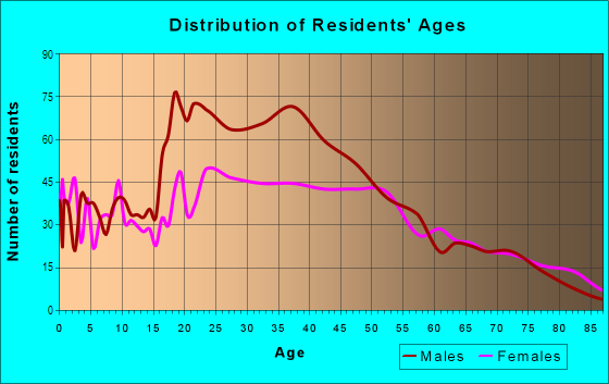 Age and Sex of Residents in Central in Buffalo, NY