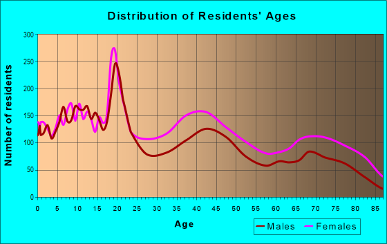 Age and Sex of Residents in Masten in Buffalo, NY