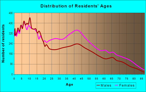 Age and Sex of Residents in East Delavan in Buffalo, NY