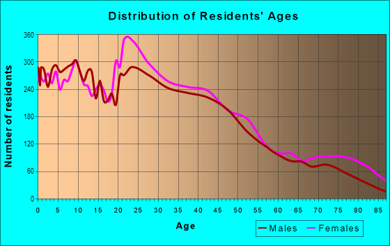 Age and Sex of Residents in West Side in Buffalo, NY