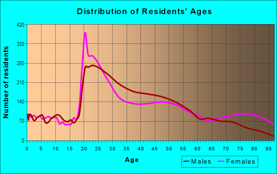 Age and Sex of Residents in Elmwood in Buffalo, NY