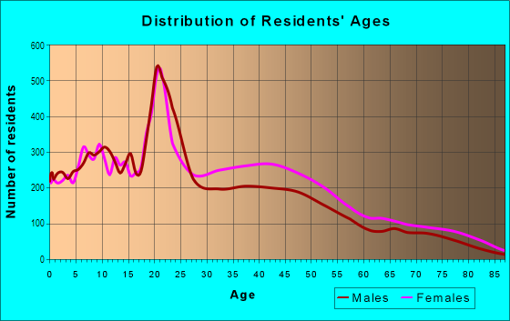 Age and Sex of Residents in North East in Buffalo, NY