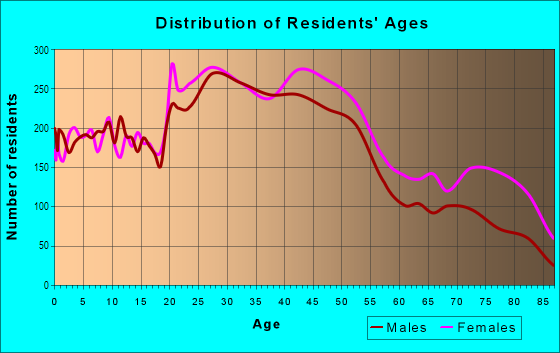 Age and Sex of Residents in North Buffalo in Buffalo, NY