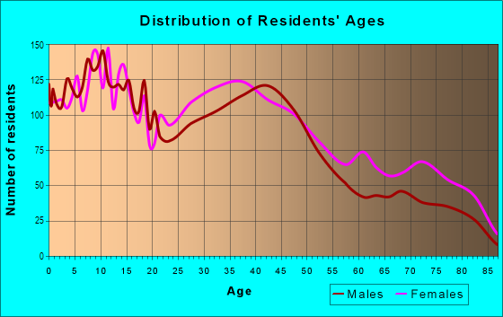 Age and Sex of Residents in Riverside in Buffalo, NY