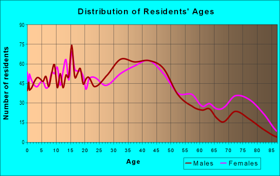 Age and Sex of Residents in South Park in Buffalo, NY