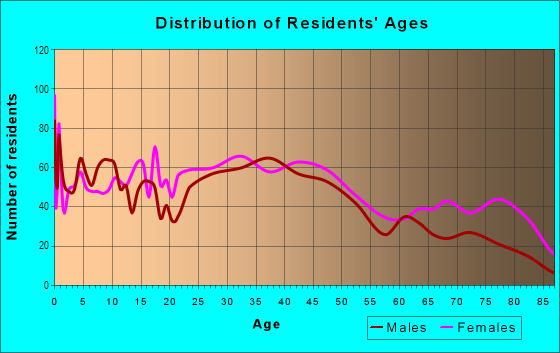 Age and Sex of Residents in Abbott Mckinley in Buffalo, NY