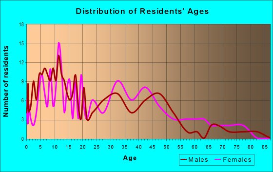 Age and Sex of Residents in Tifft in Buffalo, NY