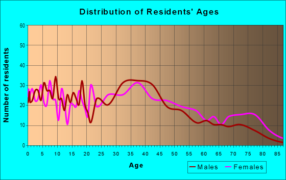 Age and Sex of Residents in Seneca in Buffalo, NY