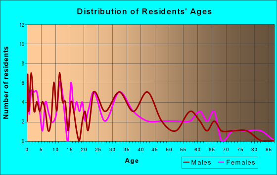 Age and Sex of Residents in Valley in Buffalo, NY