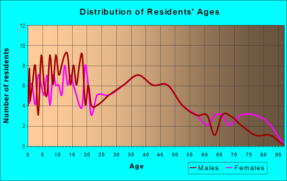 Age and Sex of Residents in First Ward in Buffalo, NY