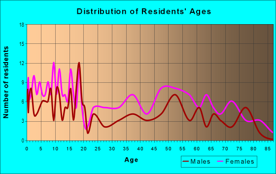 Age and Sex of Residents in Perry in Buffalo, NY