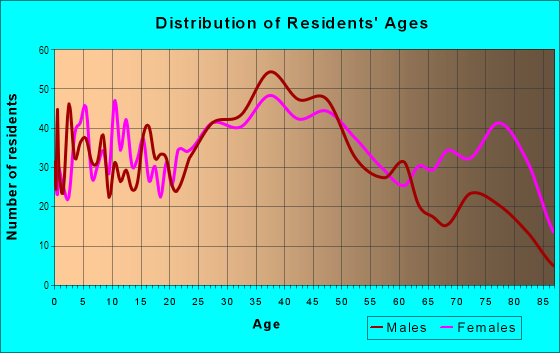 Age and Sex of Residents in Kaisertown in Buffalo, NY