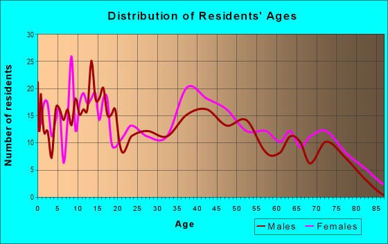 Age and Sex of Residents in Emslie in Buffalo, NY