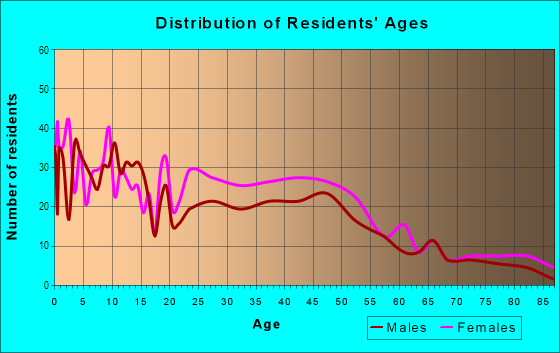 Age and Sex of Residents in Columbus in Buffalo, NY