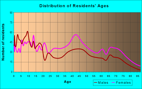 Age and Sex of Residents in Willert Park in Buffalo, NY