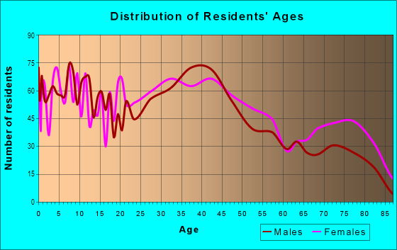 Age and Sex of Residents in Lovejoy in Buffalo, NY