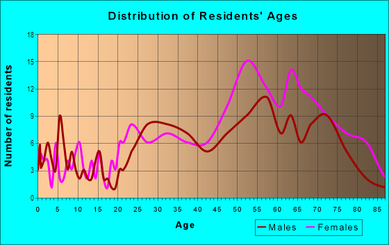 Age and Sex of Residents in Waterfront in Buffalo, NY