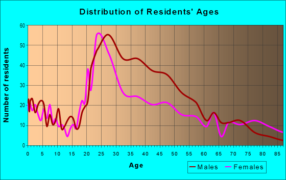 Age and Sex of Residents in Allen in Buffalo, NY