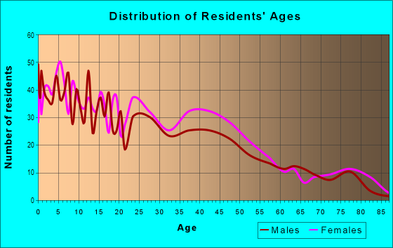 Age and Sex of Residents in Emerson in Buffalo, NY