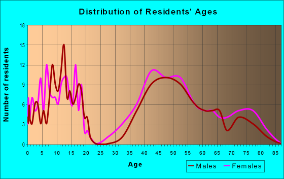 Age and Sex of Residents in Monterey Terrace in Orinda, CA