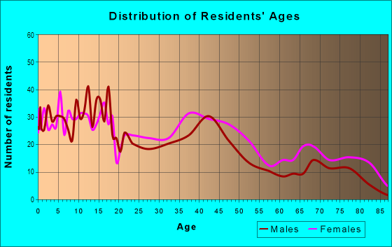 Age and Sex of Residents in Masten Park in Buffalo, NY