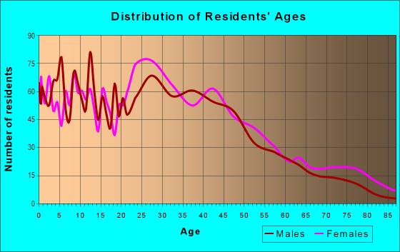 Age and Sex of Residents in Grant Ferry in Buffalo, NY