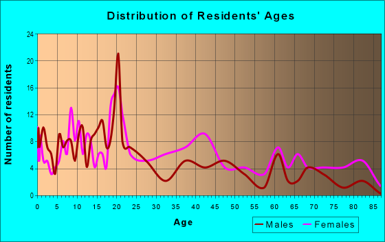 Age and Sex of Residents in Cold Spring in Buffalo, NY