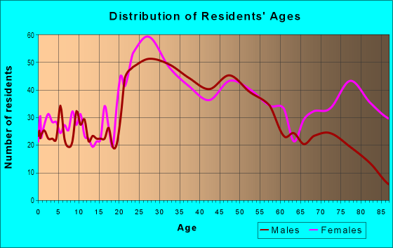 Age and Sex of Residents in Delaware W. Ferry in Buffalo, NY