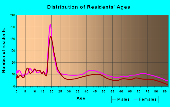 Age and Sex of Residents in Hamlin Park in Buffalo, NY