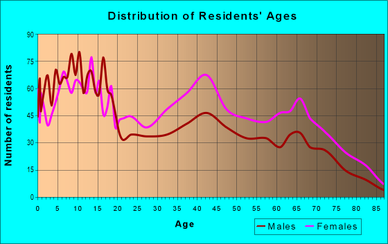Age and Sex of Residents in Grider in Buffalo, NY