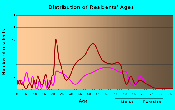 Age and Sex of Residents in State Hospital in Buffalo, NY