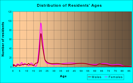 Age and Sex of Residents in Delaware Park in Buffalo, NY
