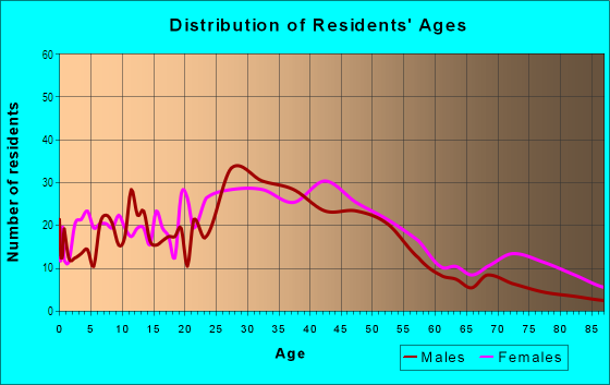 Age and Sex of Residents in Parkside in Buffalo, NY